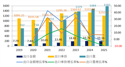 2019 - 2025年硬质合金刀片进出口情况分析