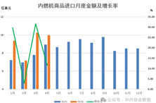 数据 |2026年1-4月内燃机行业进出口