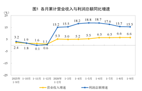 【数据发布】2026年1—9月份全国规模以上工业企业利润增长15.5%